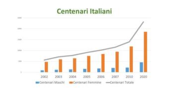 Centenari Italiani, elaborazione dati UniPD